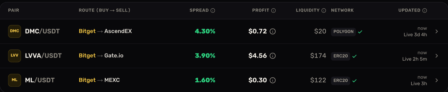 Three dashboard rows under the column headers, all buying on Bitget: DMC/USDT to AscendEX at a 4.30% spread paying $0.72 with $20 of liquidity, LVVA/USDT to Gate.io at 3.90% paying $4.56 with $174, and ML/USDT to MEXC at 1.60% paying $0.30 with $122.