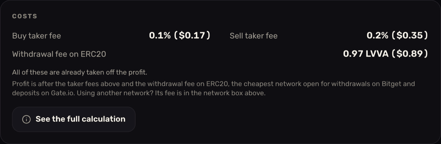 The Costs card from an ArbiHunt opportunity for LVVA, Bitget to Gate.io, listing a buy taker fee of 0.1% ($0.17), a sell taker fee of 0.2% ($0.35) and a withdrawal fee on ERC20 of 0.97 LVVA ($0.89), above the line 'All of these are already taken off the profit.', a note naming ERC20 as the cheapest network open on both sides, and a See the full calculation button.
