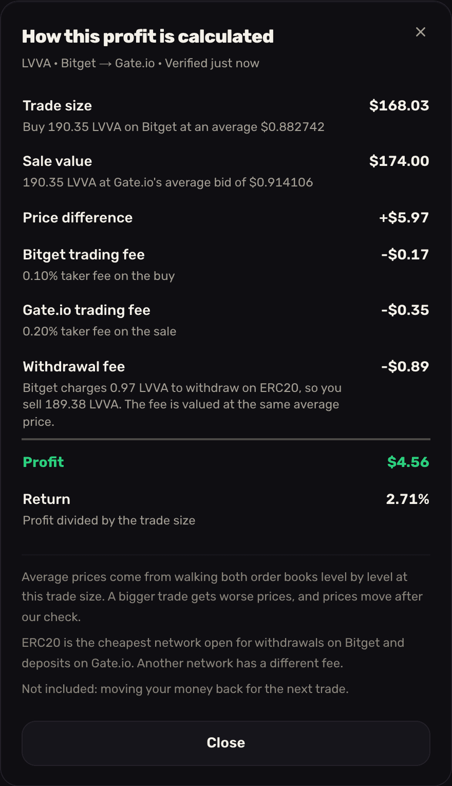 The PRO calculation for LVVA, Bitget to Gate.io: trade size $168.03 buying 190.35 LVVA at an average $0.882742, sale value $174.00 at Gate.io's average bid of $0.914106, price difference +$5.97, Bitget trading fee -$0.17, Gate.io trading fee -$0.35, withdrawal fee -$0.89 for 0.97 LVVA on ERC20, profit $4.56 and a 2.71% return, followed by notes on the order-book walk, the network choice and what is not included.