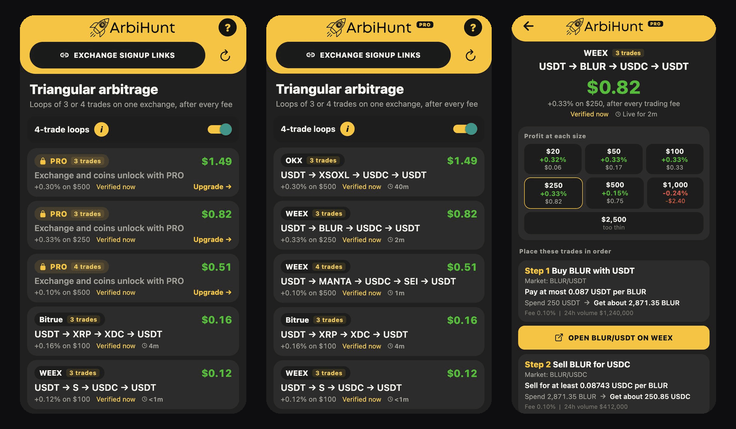 Three ArbiHunt app screens side by side: the Triangular tab on a free account, where three loops show a padlock, PRO, their profit and Upgrade while two small loops are open; the same tab on PRO, listing loops such as OKX USDT to XSOXL to USDC to USDT at $1.49 and WEEX USDT to BLUR to USDC to USDT at $0.82; and the WEEX BLUR loop's screen with its profit at each size from $20 to $2,500 and the first two trades to place.