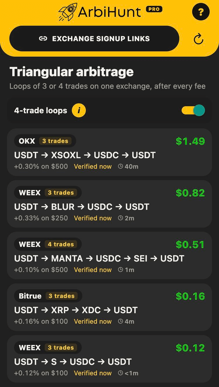 The ArbiHunt Triangular tab on a PRO account: the title Triangular arbitrage with the line loops of 3 or 4 trades on one exchange, after every fee, a 4-trade loops switch with an i button, then five loop cards, each with an exchange name, a 3 trades or 4 trades badge, the loop such as USDT to XSOXL to USDC to USDT, its profit in green such as $1.49, the percentage on a size such as +0.30% on $500, a Verified now age and how long it has been live.