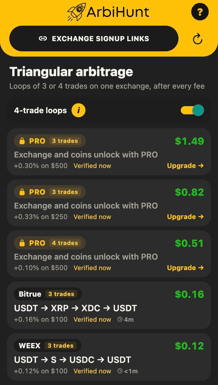 The ArbiHunt Triangular tab on a free account, under the title Triangular arbitrage: the top three loops show a padlock with PRO, a trades badge, a profit such as $1.49 or $0.82, the line Exchange and coins unlock with PRO, the percentage and size, and Upgrade; the bottom two loops, Bitrue USDT to XRP to XDC to USDT at $0.16 and WEEX USDT to S to USDC to USDT at $0.12, are fully open.