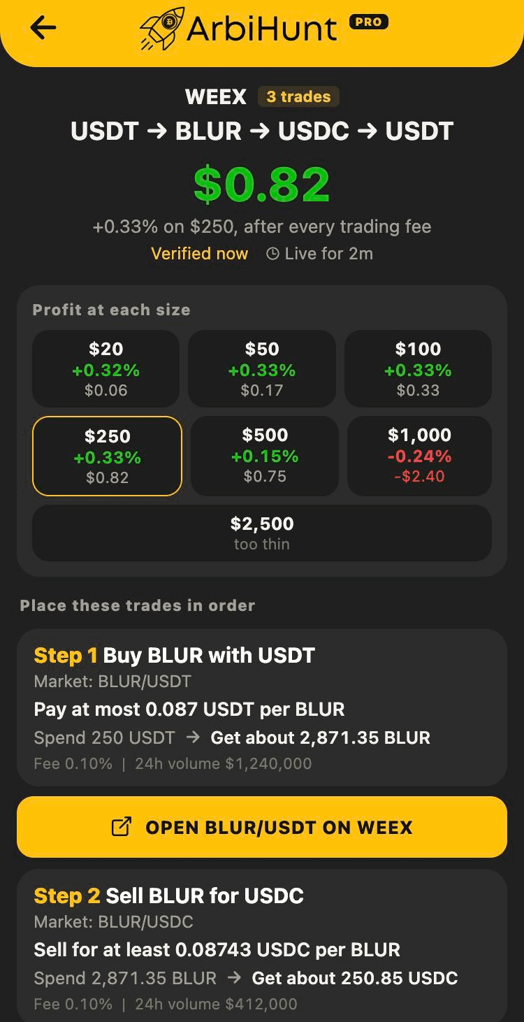 The ArbiHunt screen for the WEEX loop USDT to BLUR to USDC to USDT: $0.82 profit, +0.33% on $250 after every trading fee, verified now and live for 2 minutes; a Profit at each size grid with $20 at +0.32%, $250 highlighted at +0.33% and $0.82, $500 at +0.15% and $0.75, $1,000 at -0.24% and $2,500 too thin; then Step 1, buy BLUR with USDT on BLUR/USDT, paying at most 0.087 USDT per BLUR, spending 250 USDT for about 2,871.35 BLUR, with an Open BLUR/USDT on WEEX button, and Step 2, sell BLUR for USDC for at least 0.08743 USDC per BLUR.