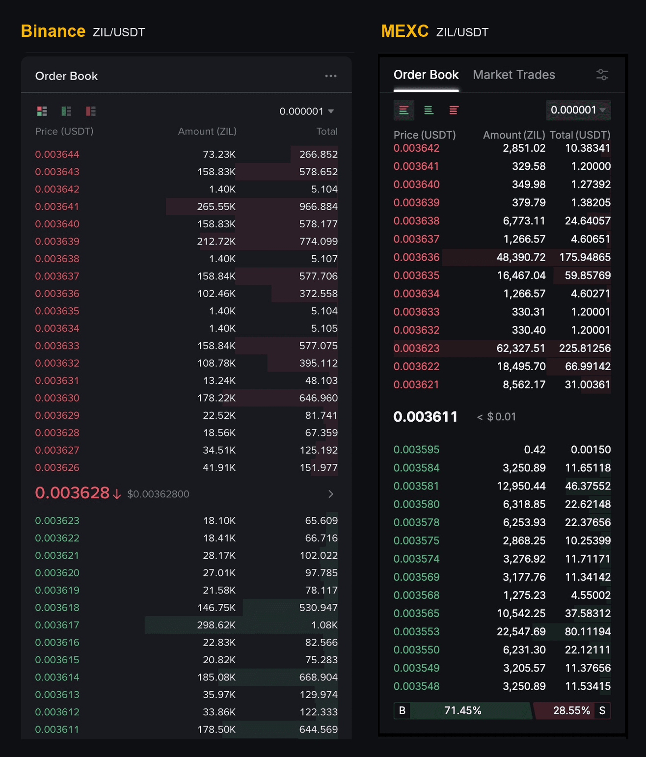The full ZIL/USDT order books on Binance and on MEXC side by side. Binance's rows are mostly tens or hundreds of thousands of ZIL with long shaded depth bars. MEXC's rows are mostly a few hundred to a few thousand ZIL, with gaps in the prices and a buy and sell ratio bar at the bottom.